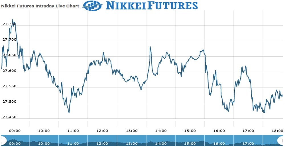 Nikkei Futures Chart as on 19 July 2021