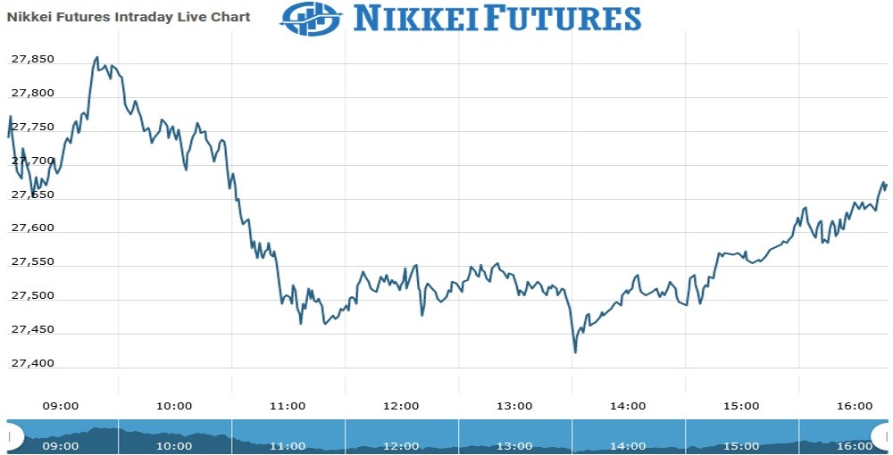 Nikkei Futures Chart as on 21 July 2021