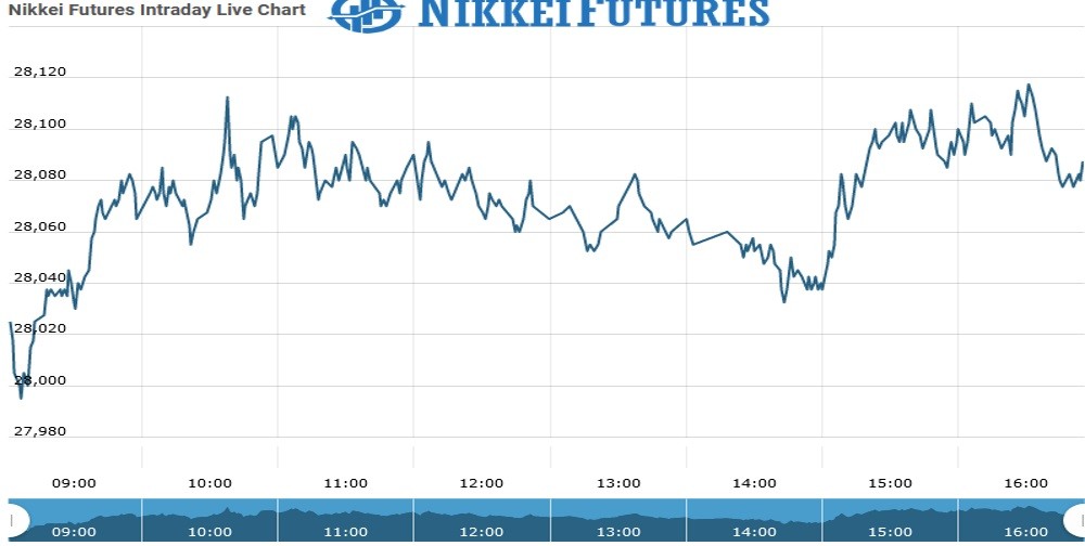 nikkei Futures Chart as on 23 July 2021