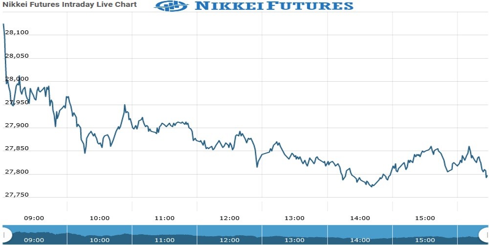 Nikkei Futures Chart as on 26 July 2021
