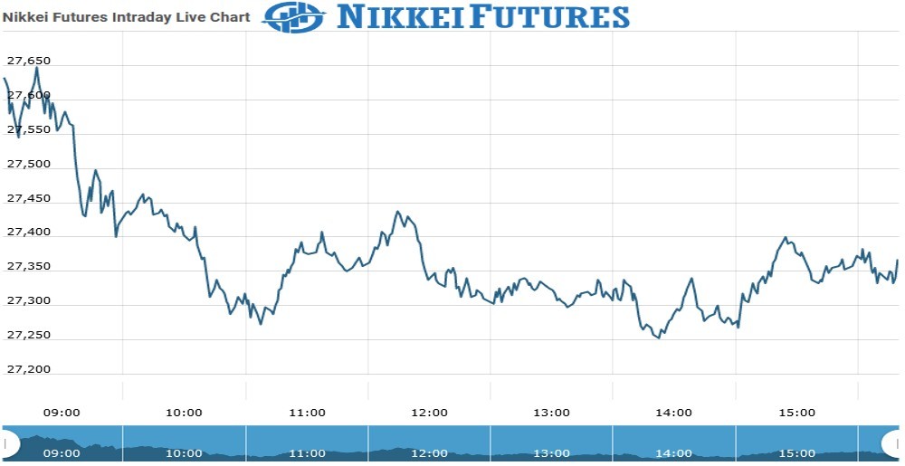 Nikkei Futures Chart as on 30 July 2021