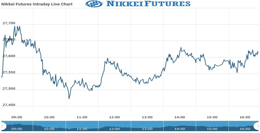 Nikkei Futures Chart as on 03 Aug 2021
