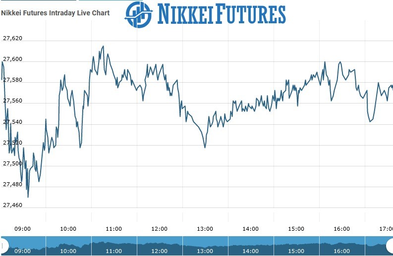 Nikkei Futures Chart as on 04 Aug 2021