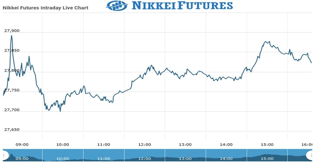 Nikkei Futures Chart as on 06 Aug 2021