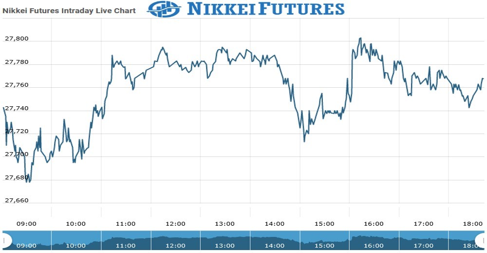 Nikkei Futures Chart as on 09 Aug 2021