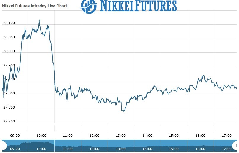 Nikkei Futures Chart as on 10 Aug 2021