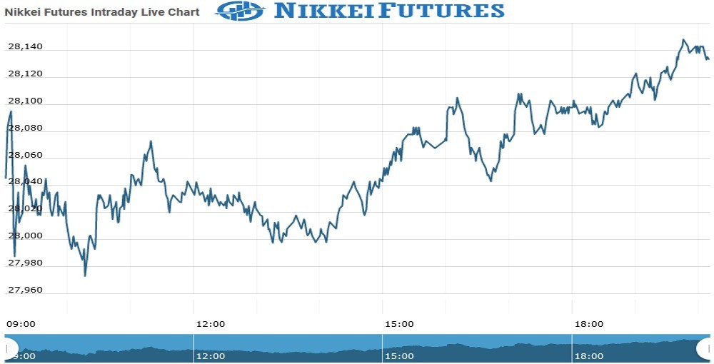 Nikkei Futures Chart as on 11 Aug 2021