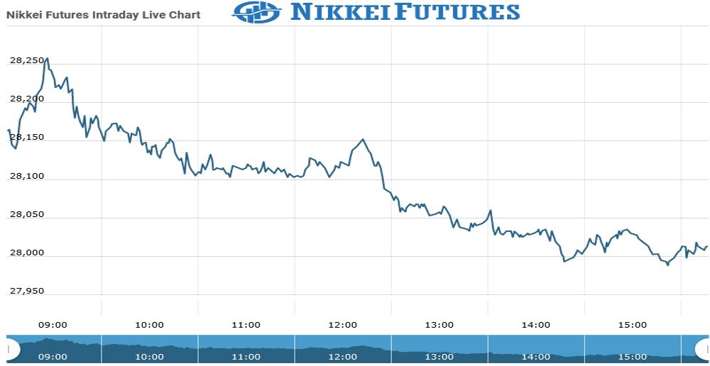 Nikkei Futures Chart as on 12 Aug 2021