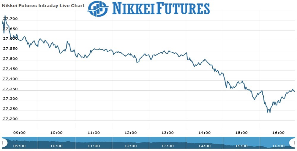 Nikkei Futures as on 17 Aug 2021