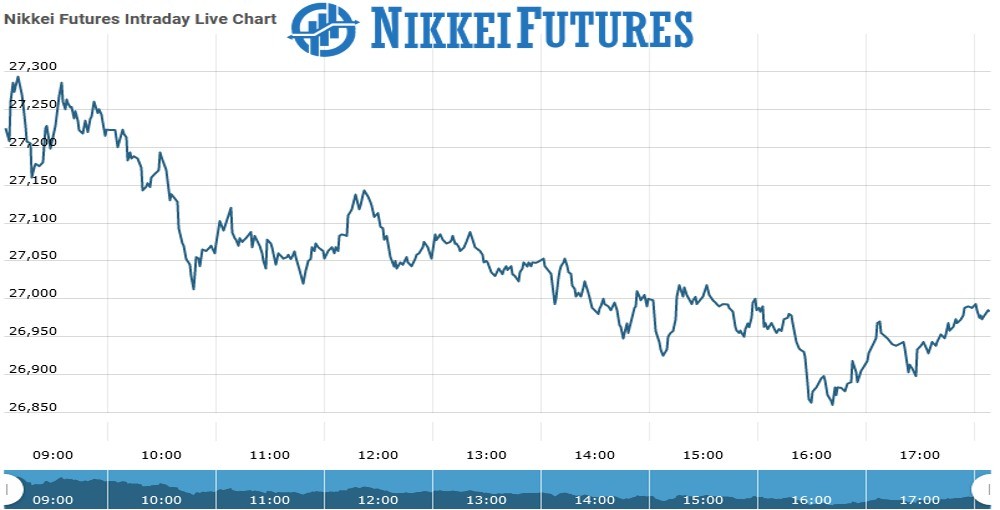 Nikkei futures Chart as on 20 Aug 2021