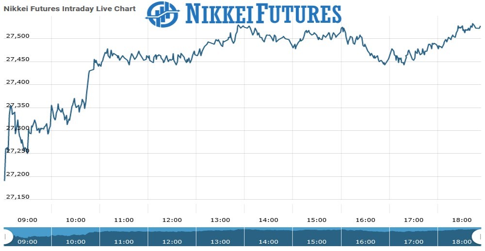 nikkei futures Chart as on 23 Aug 2021