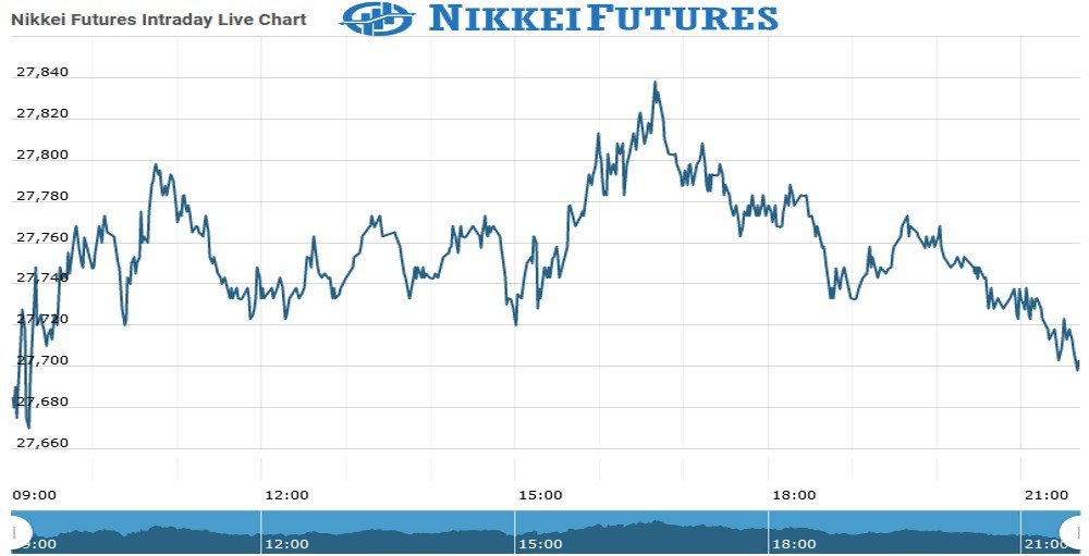 Nikkei futures Chart as on 24 Aug 2021