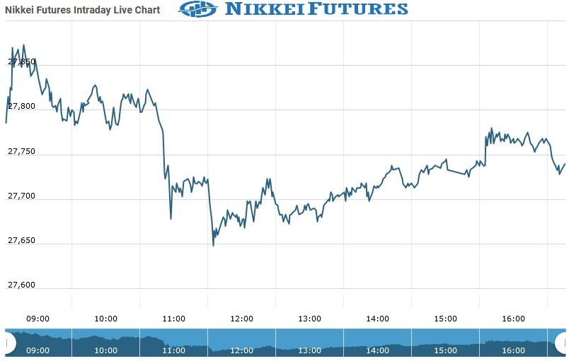 nikkei futures Chart as on 25 Aug 2021
