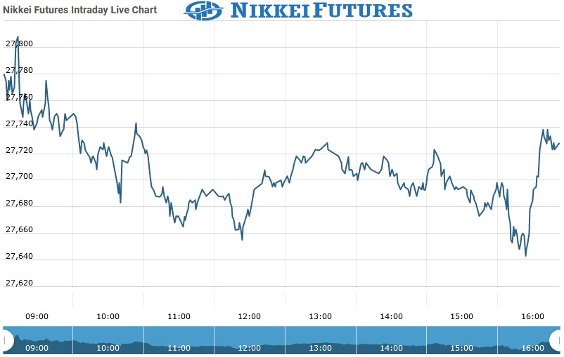 Nikkei futures Chart as on 26 Aug 2021