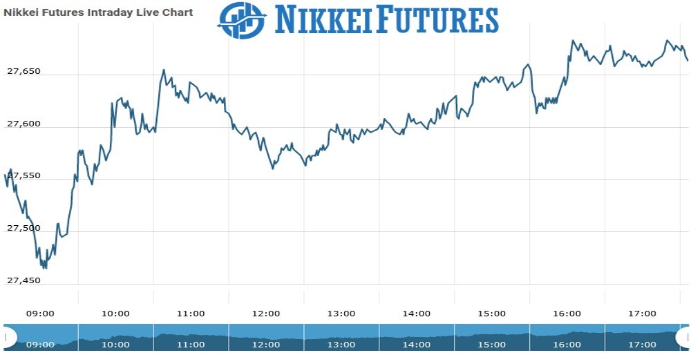 Nikkei futures Chart as on 27 Aug 2021
