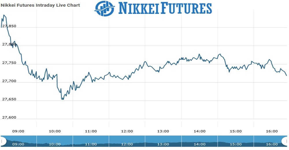 Nikkei futures Chart as on 30 Aug 2021