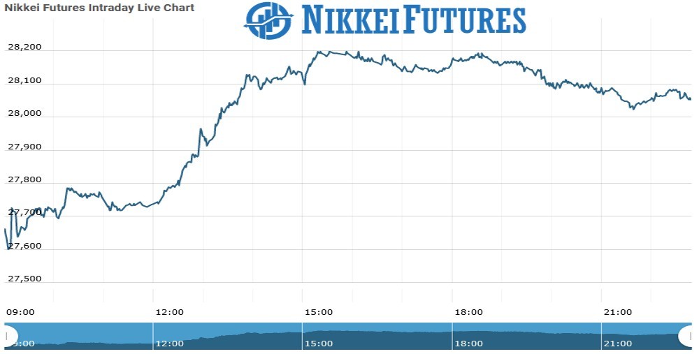 nikkei futures Chart as on 01 Sept 2021