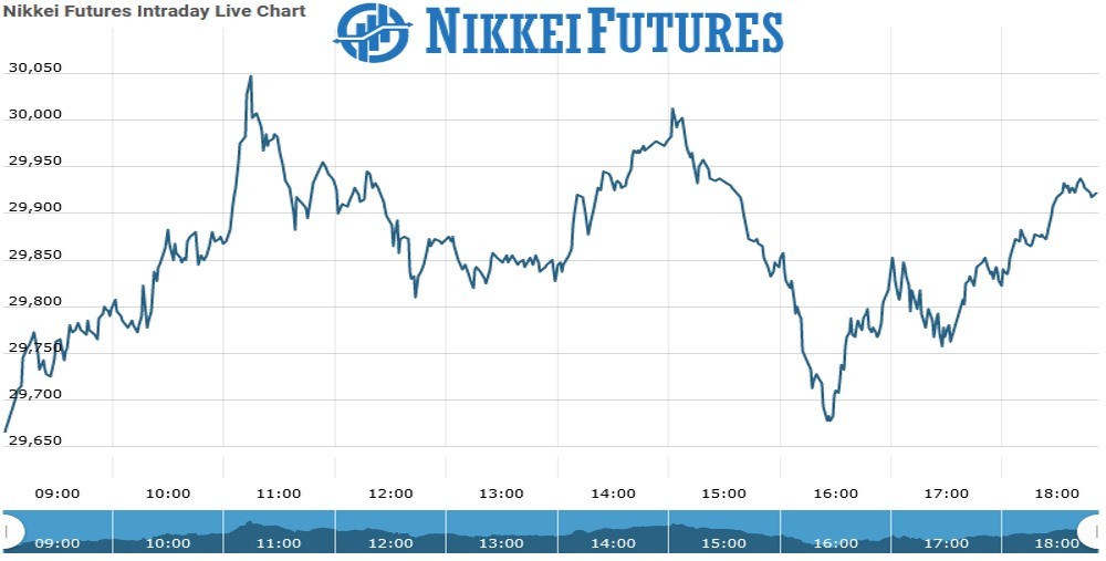 nikkei futures Chart as on 08 Sept 2021