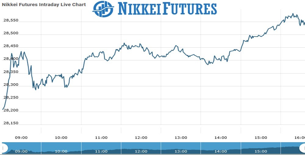 Nikkei futures Chart as on 02 Sept 2021