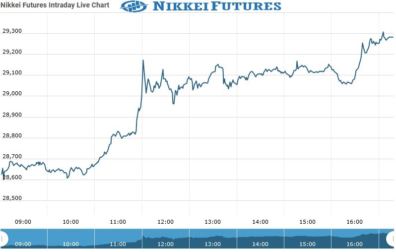 nikkei futures Chart as on 02 Sept 2021