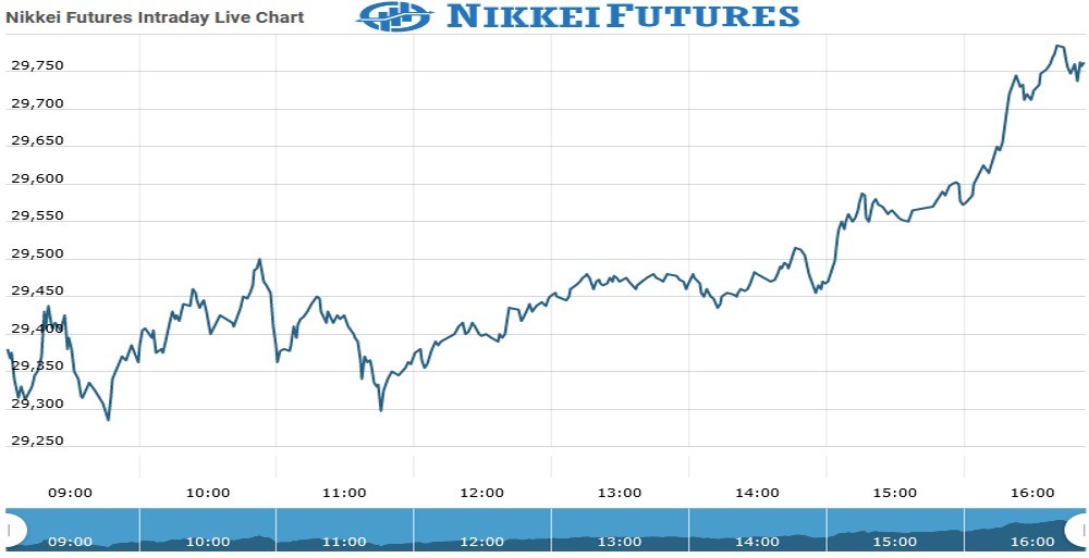 nikkei futures Chart as on 06 Sept 2021