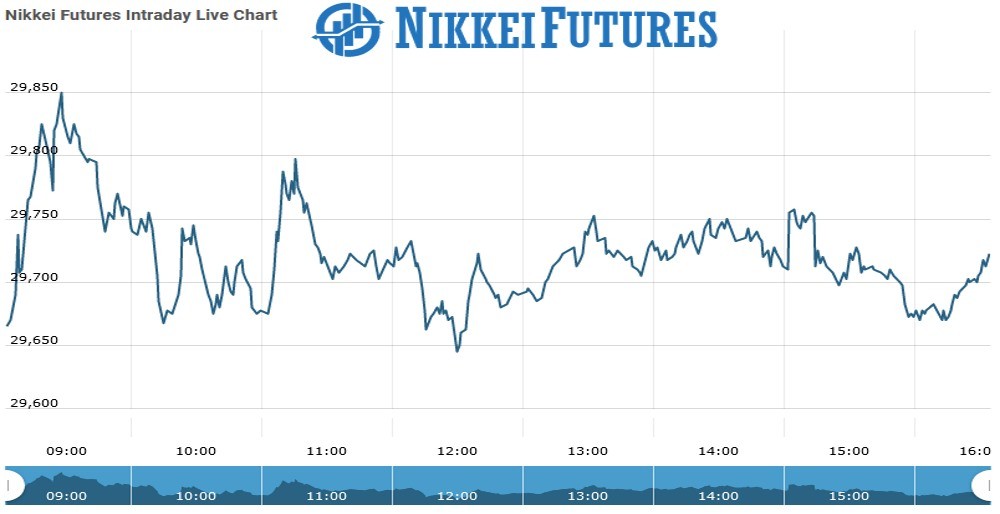 nikkei futures Chart as on 07 Sept 2021