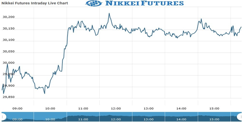 Nikkei Future Chart as on 10 Sept 2021