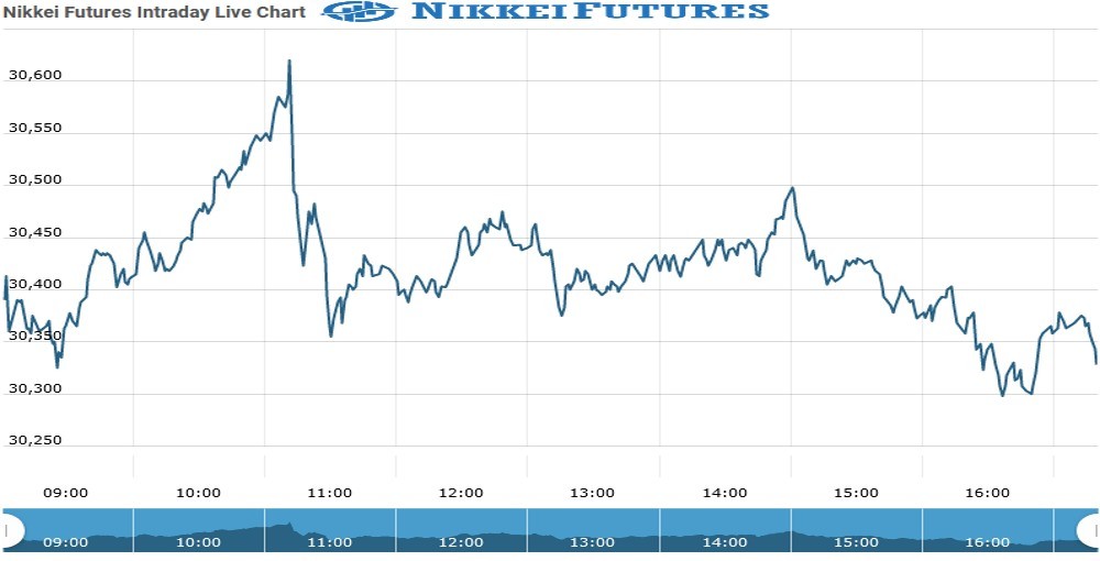 nikkei Future Chart as on 14 Sept 2021