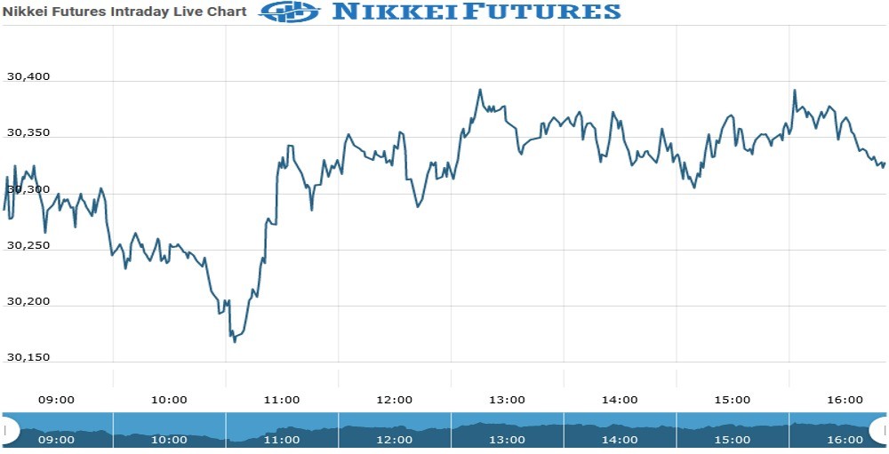 Nikkei Future Chart as on 15 Sept 2021