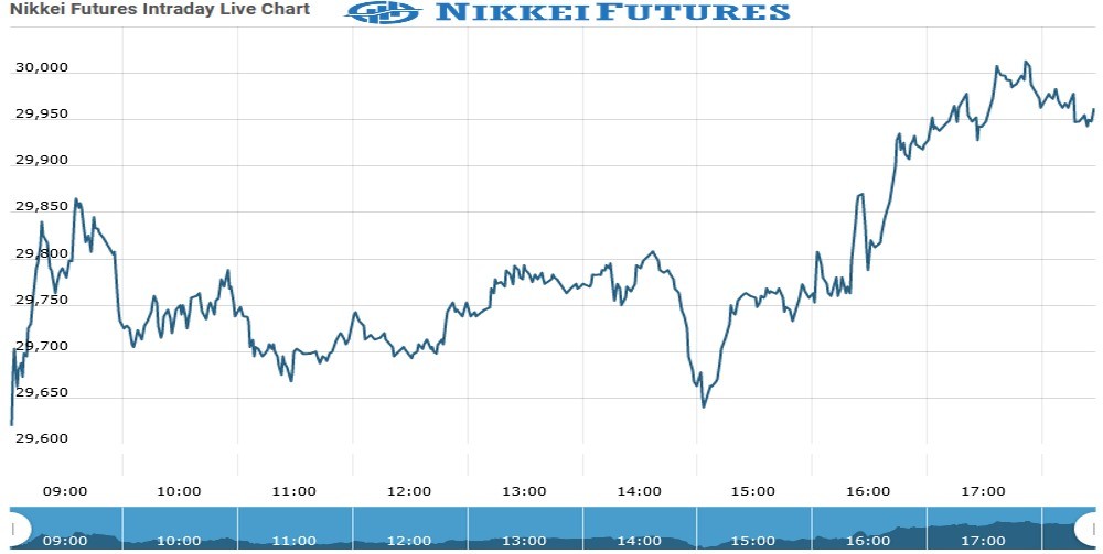 nikkei Future Chart as on 21 Sept 2021