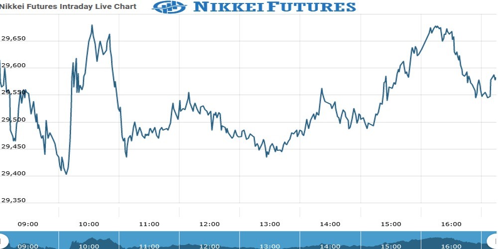 nikkei Future Chart as on 22 Sept 2021