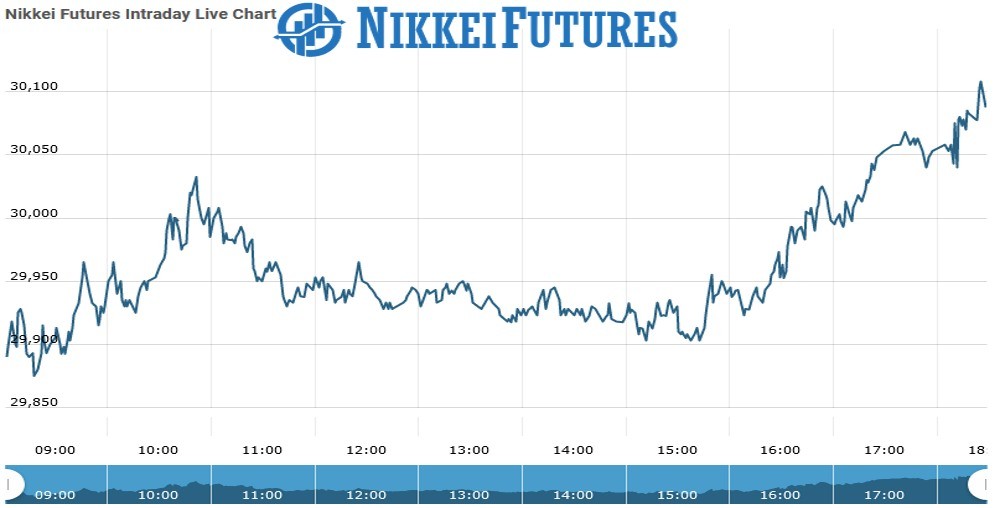 Nikkei Future Chart as on 23 Sept 2021
