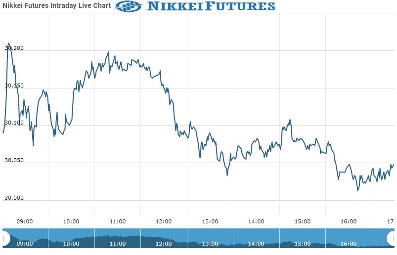 Nikkei Future Chart as on 27 Sept 2021