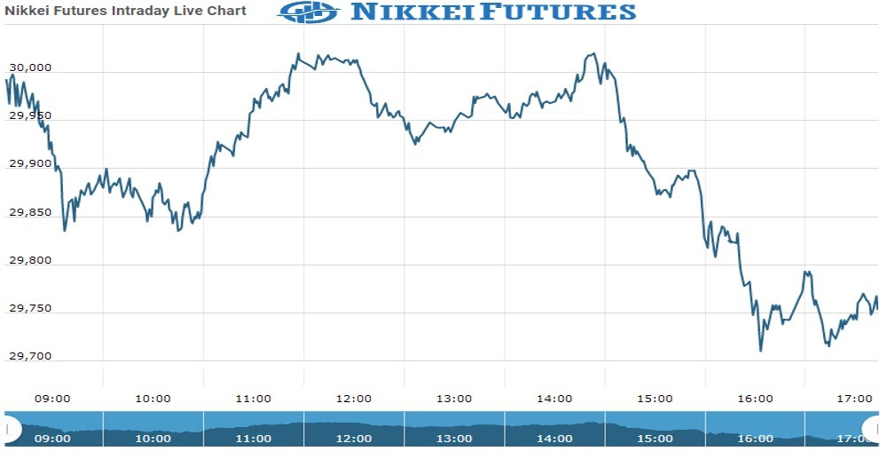 Nikkei Future Chart as on 28 Sept 2021