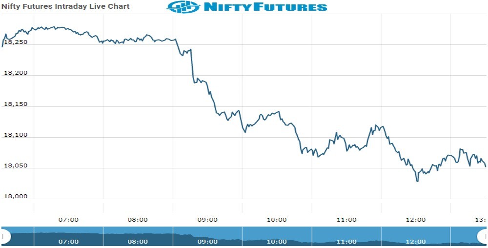 nifty Future Chart as on 29 Oct 2021