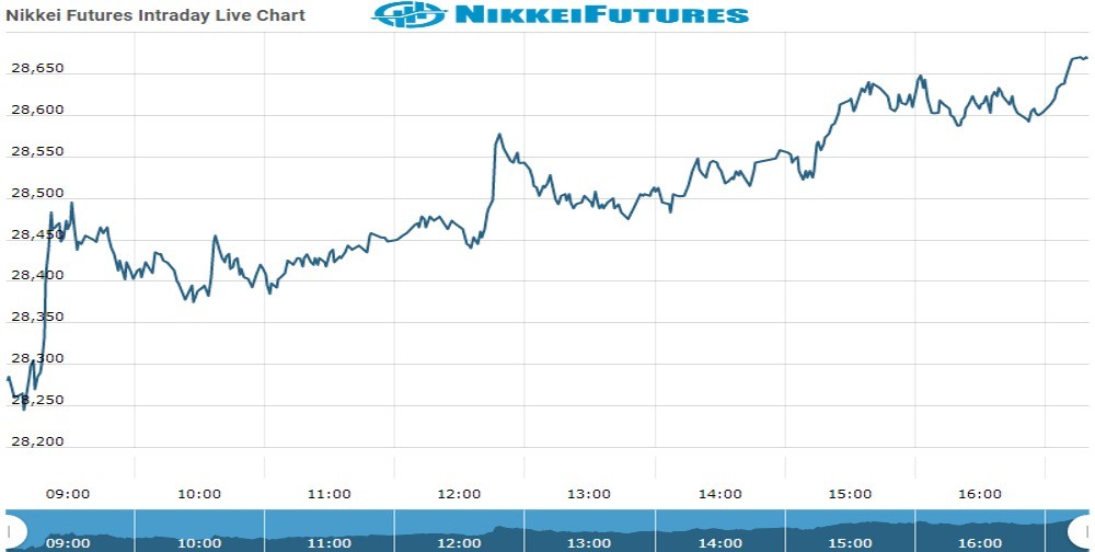nikkei Future Chart as on 14 Oct 2021