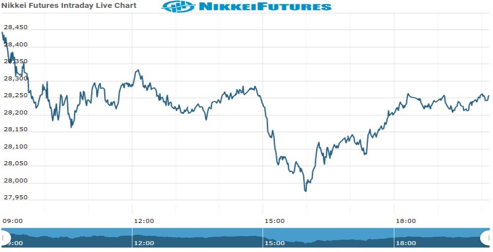 nikkei Future Chart as on 12 Oct 2021