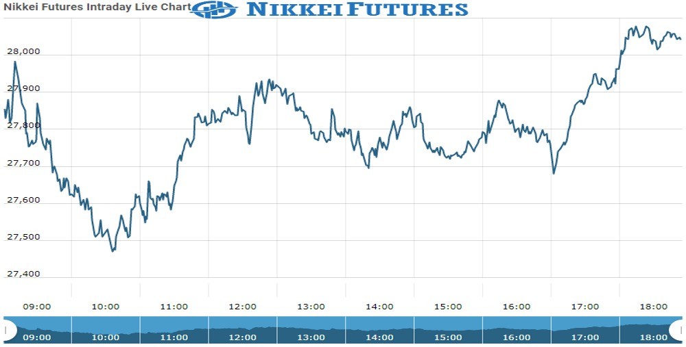 Nikkei Future Chart as on 05 Oct 2021