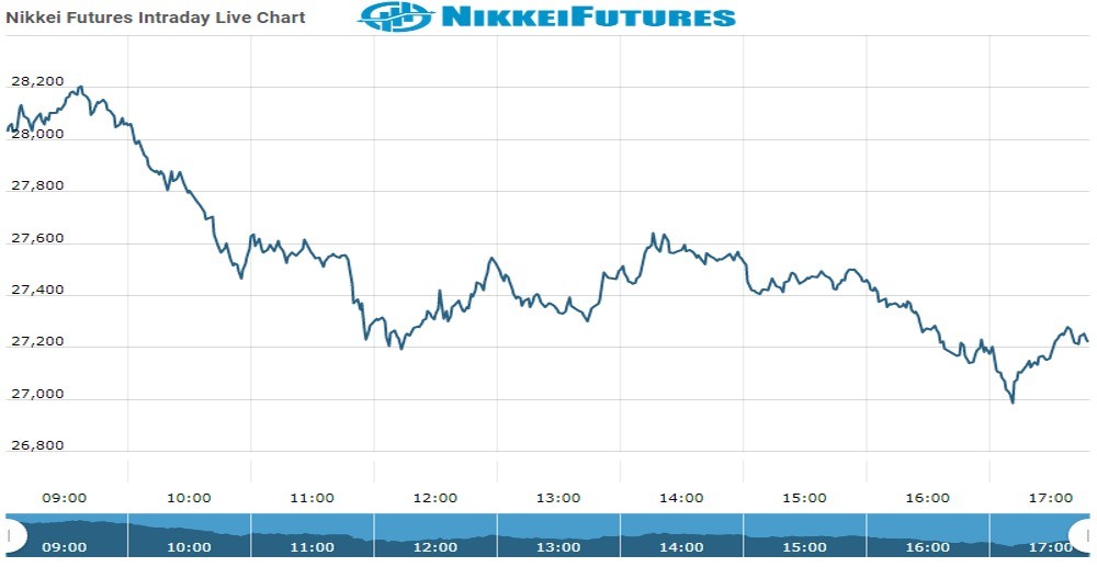 Nikkei Future Chart as on 06 Oct 2021