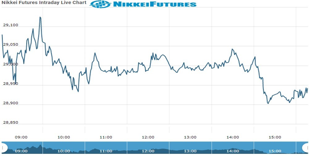 nikkei Future Chart as on 18 Oct 2021