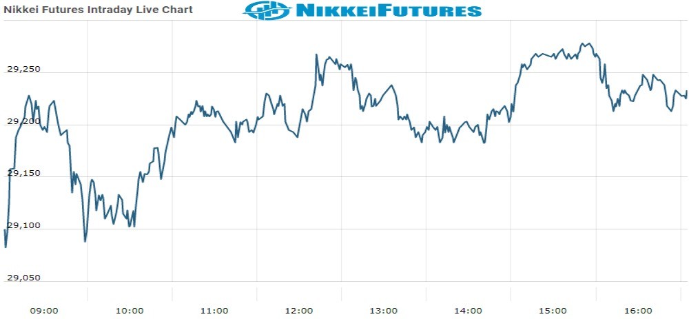 nikkei Future Chart as on 19 Oct 2021
