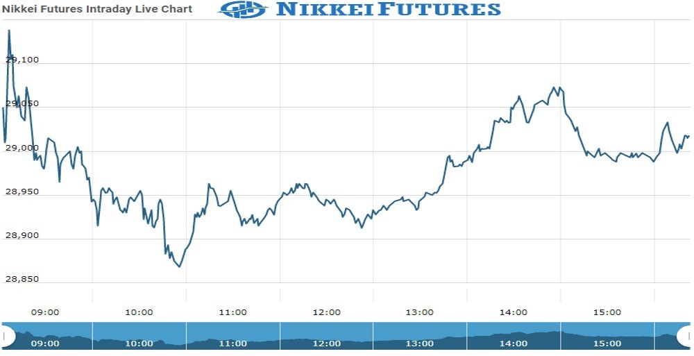 Nikkei Future Chart as on 27 Oct 2021