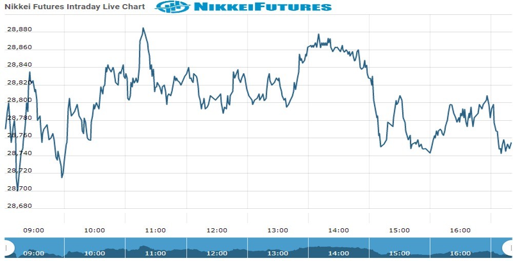 nikkei Future Chart as on 28 Oct 2021