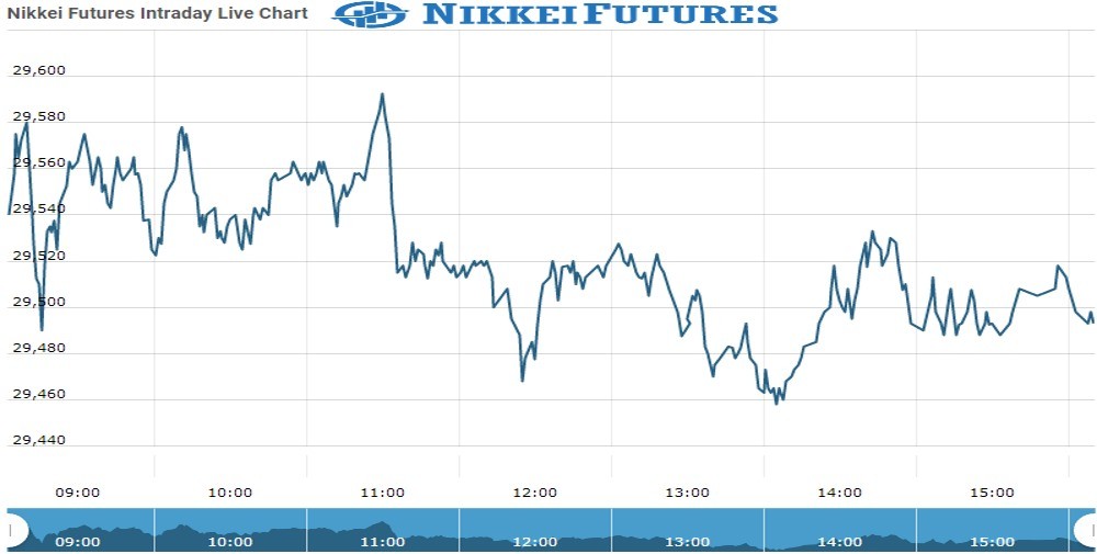 nikkei Future Chart as on 02 Nov 2021