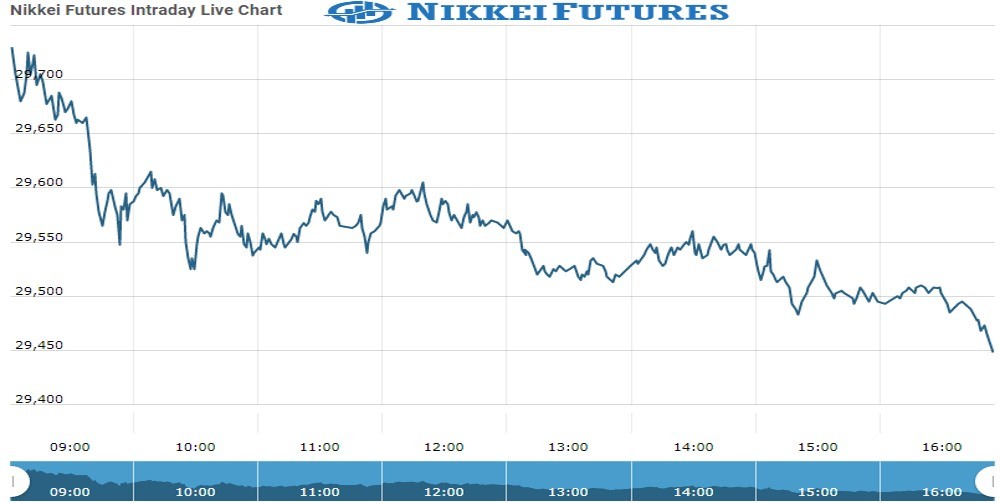 nikkei Future Chart as on 08 Nov 2021