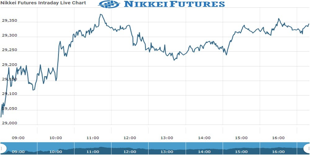 nikkei Future Chart as on 11 Nov 2021