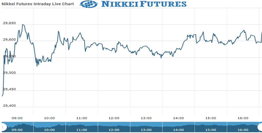 nikkei Future Chart as on 12 Nov 2021