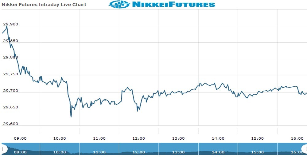 nikkei Future Chart as on 17 Nov 2021