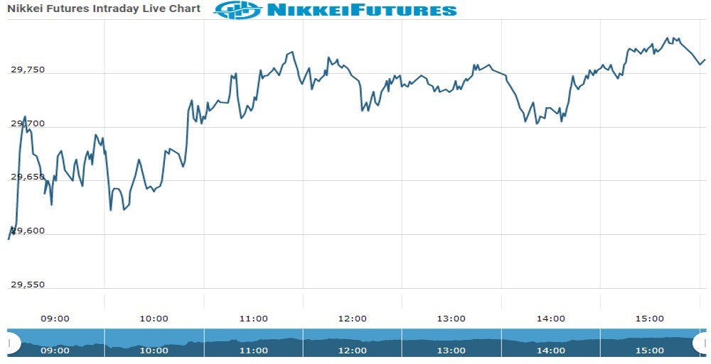 nikkei Future Chart as on 19 Nov 2021