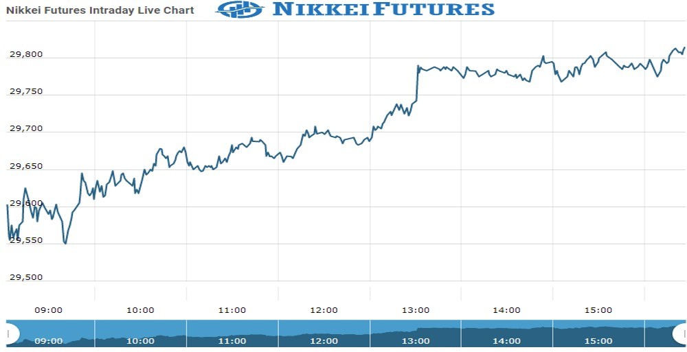 nikkei Future Chart as on 22 Nov 2021